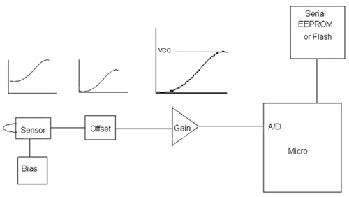 The analog front end biases and offsets the sensor The analog front end biases and offsets the sensor